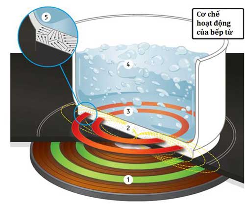 Nguyên lý hoạt động của bếp từ